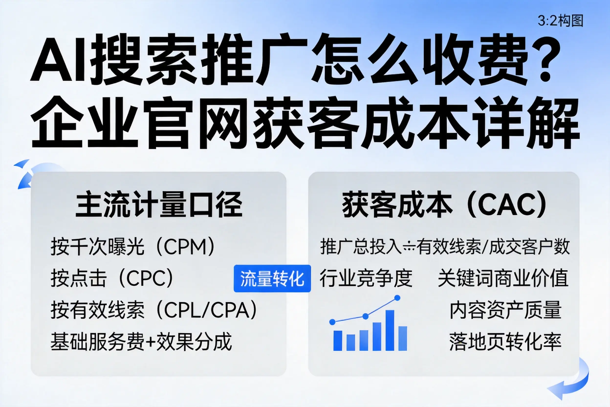 AI搜索推广怎么收费？乐东企业官网获客成本详解