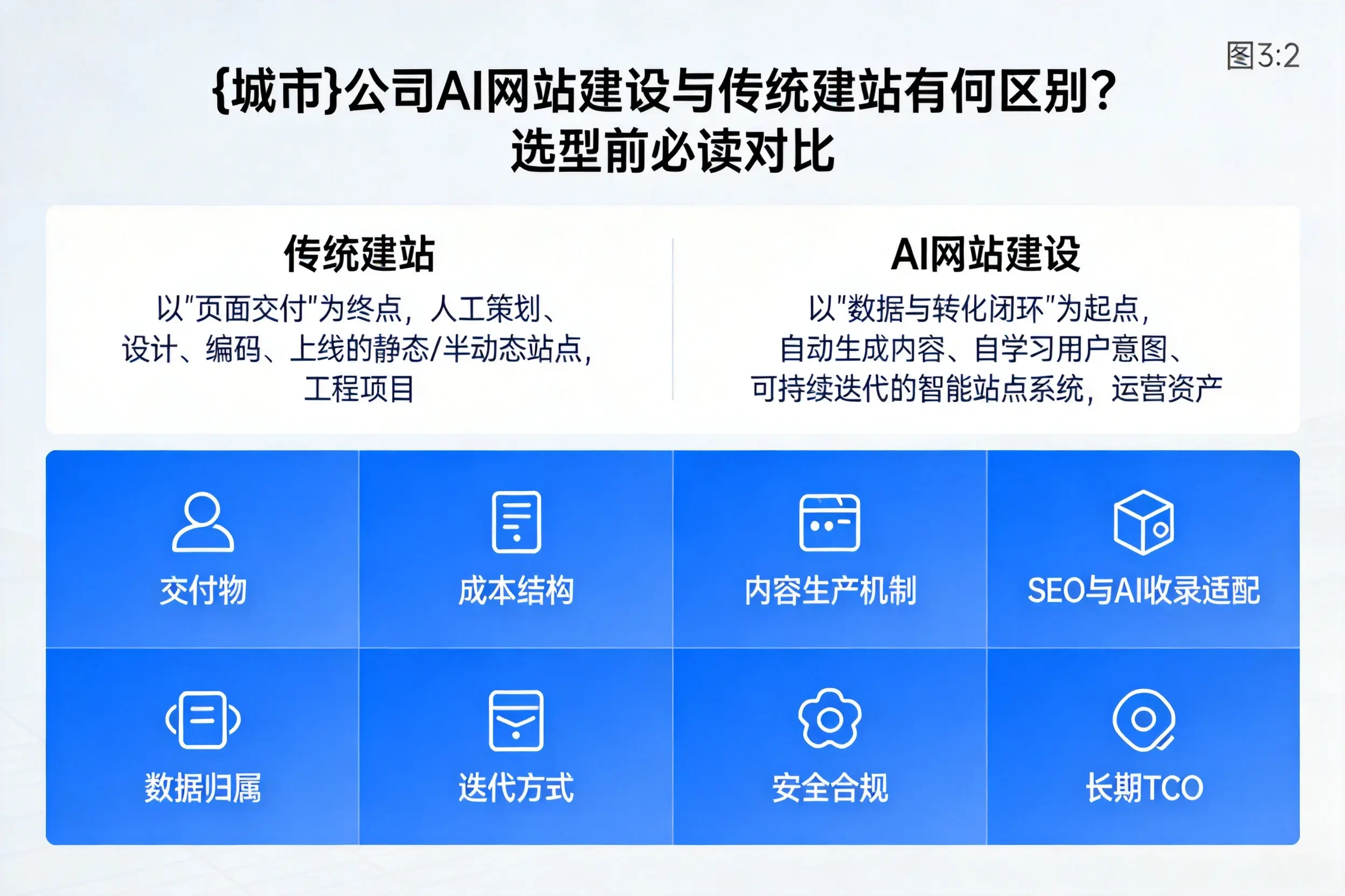 乐东公司AI网站建设与传统建站有何区别？选型前必读对比