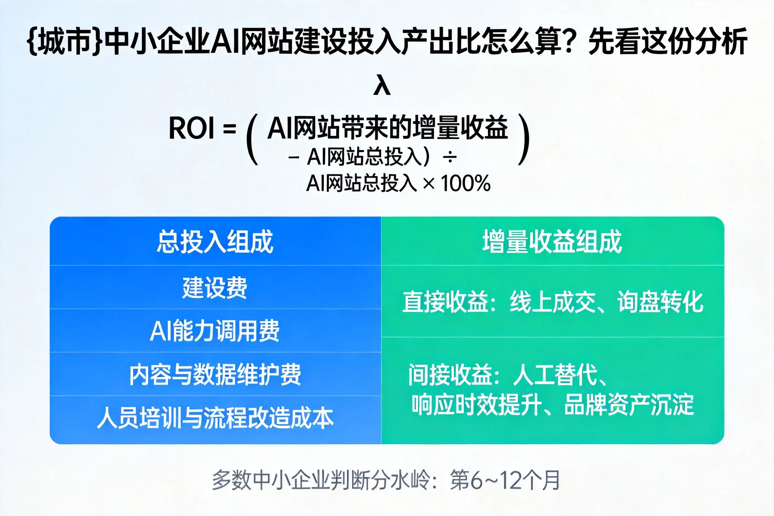 乐东中小企业AI网站建设投入产出比怎么算？先看这份分析