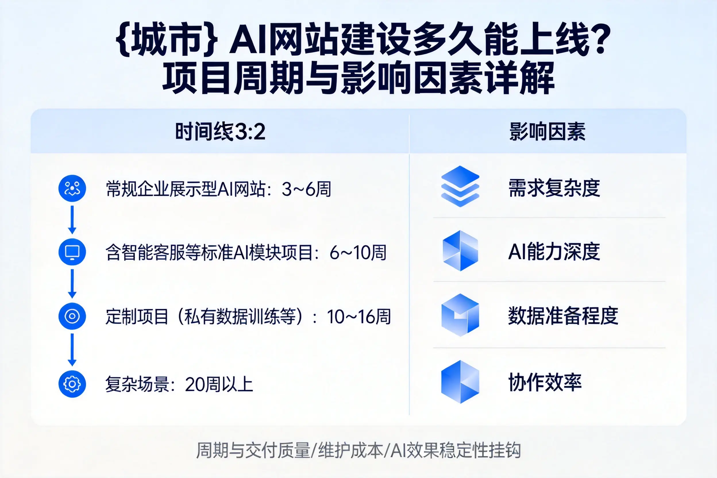 乐东AI网站建设多久能上线？项目周期与影响因素详解