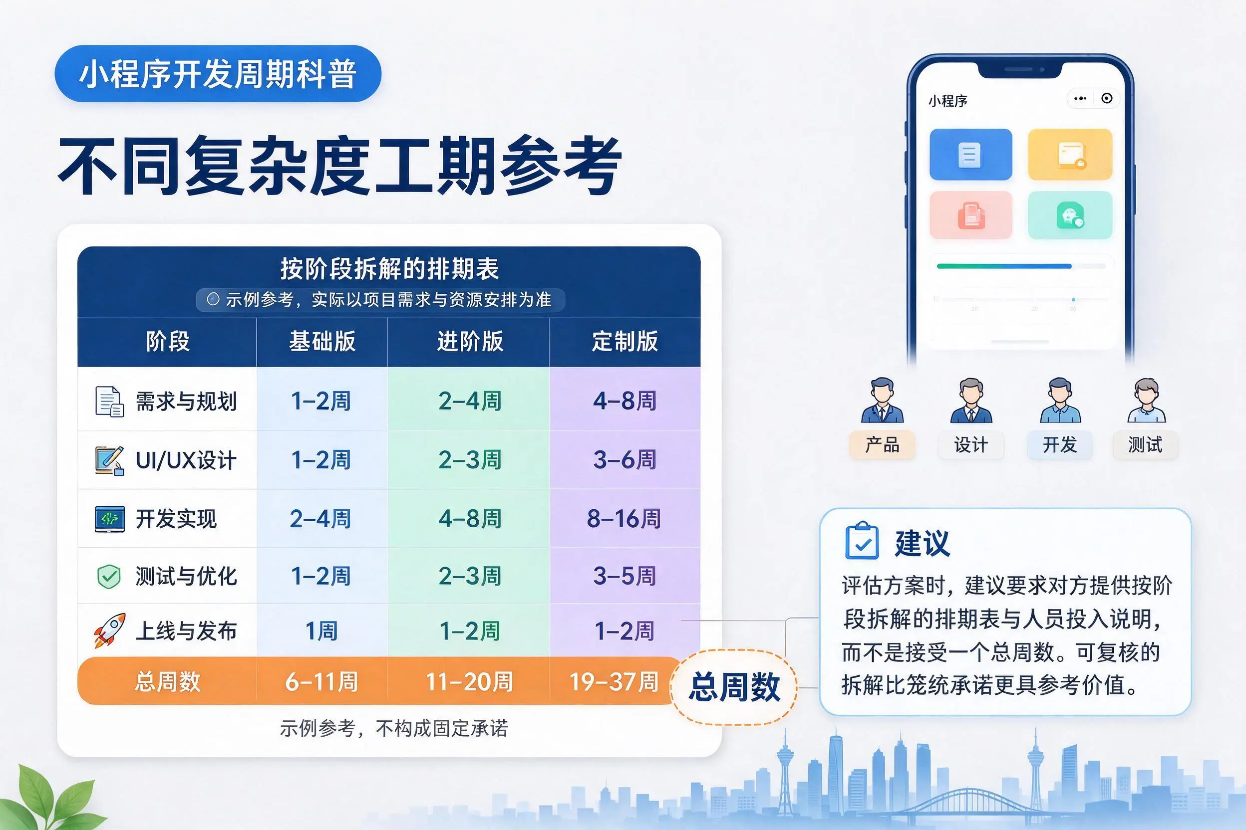 乐东小程序开发周期科普:不同复杂度工期参考