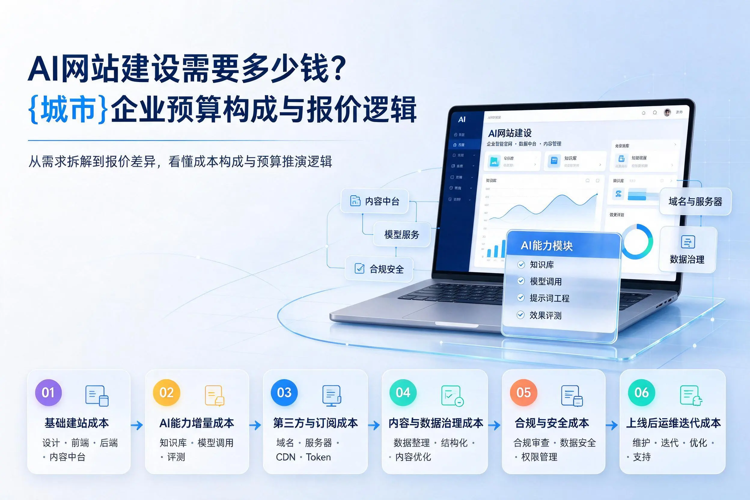 AI网站建设需要多少钱？乐东企业预算构成与报价逻辑