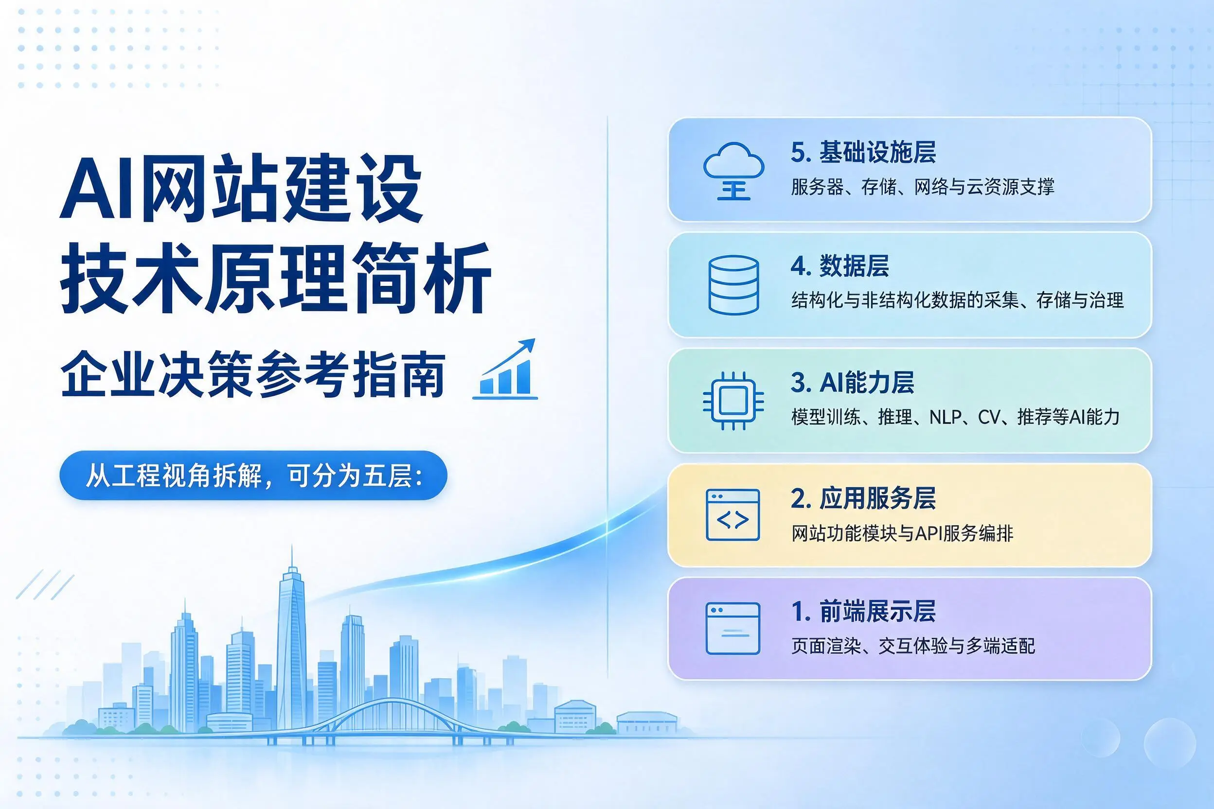 AI网站建设技术原理简析，乐东企业决策参考指南