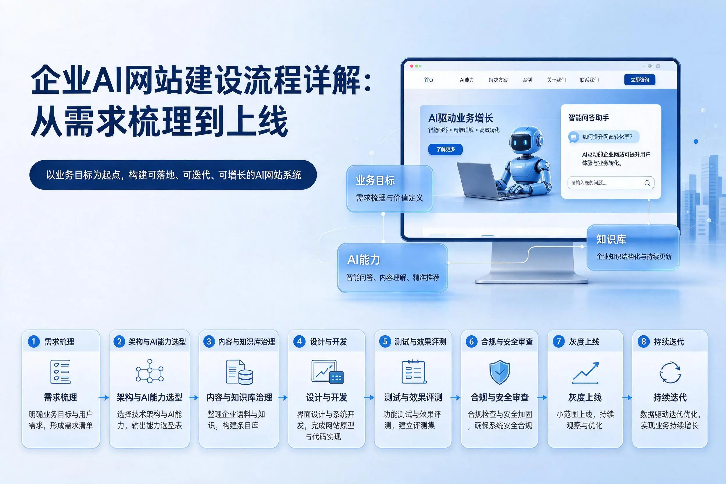 乐东企业AI网站建设流程详解：从需求梳理到上线