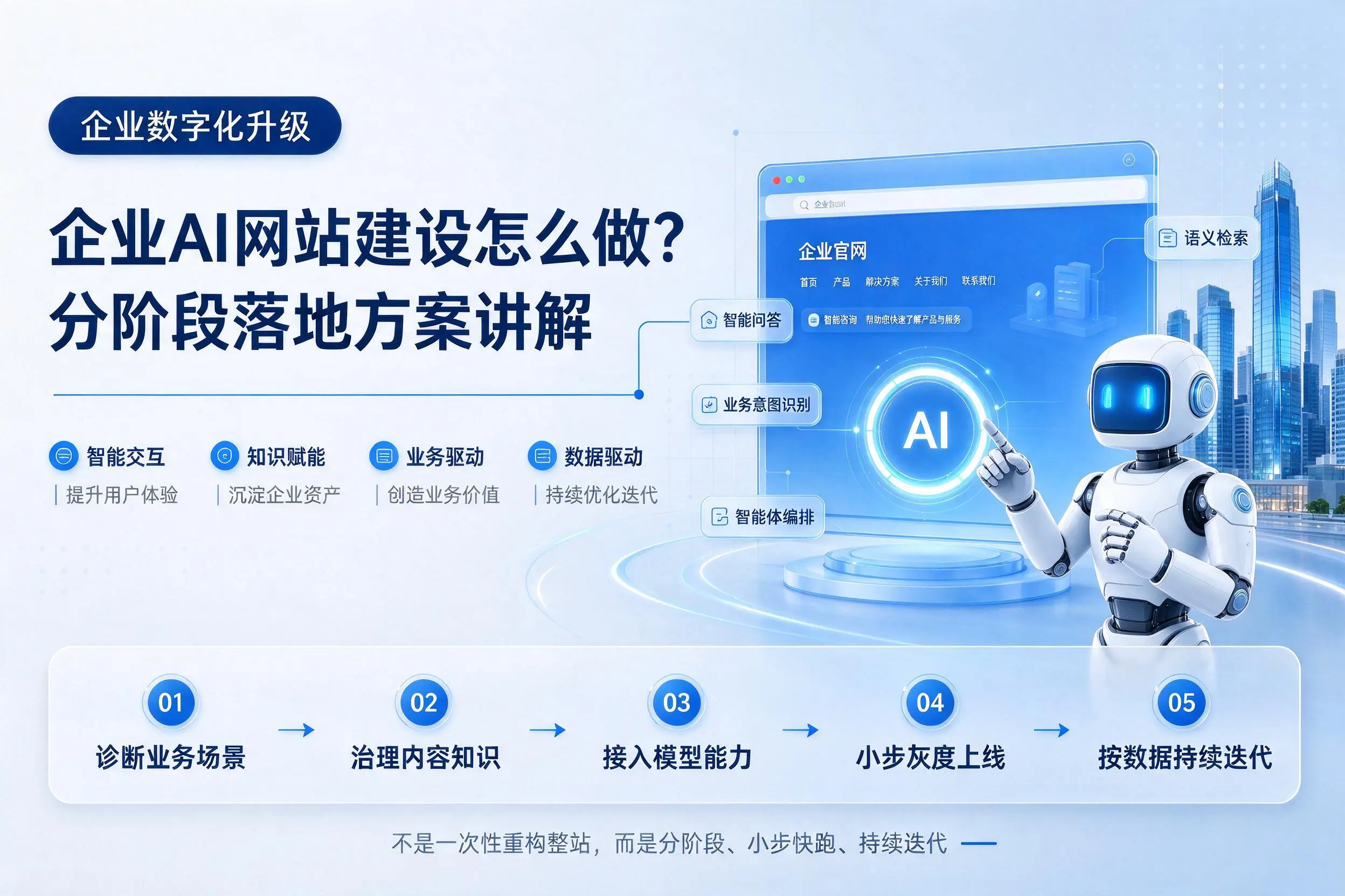 乐东企业AI网站建设怎么做？分阶段落地方案讲解