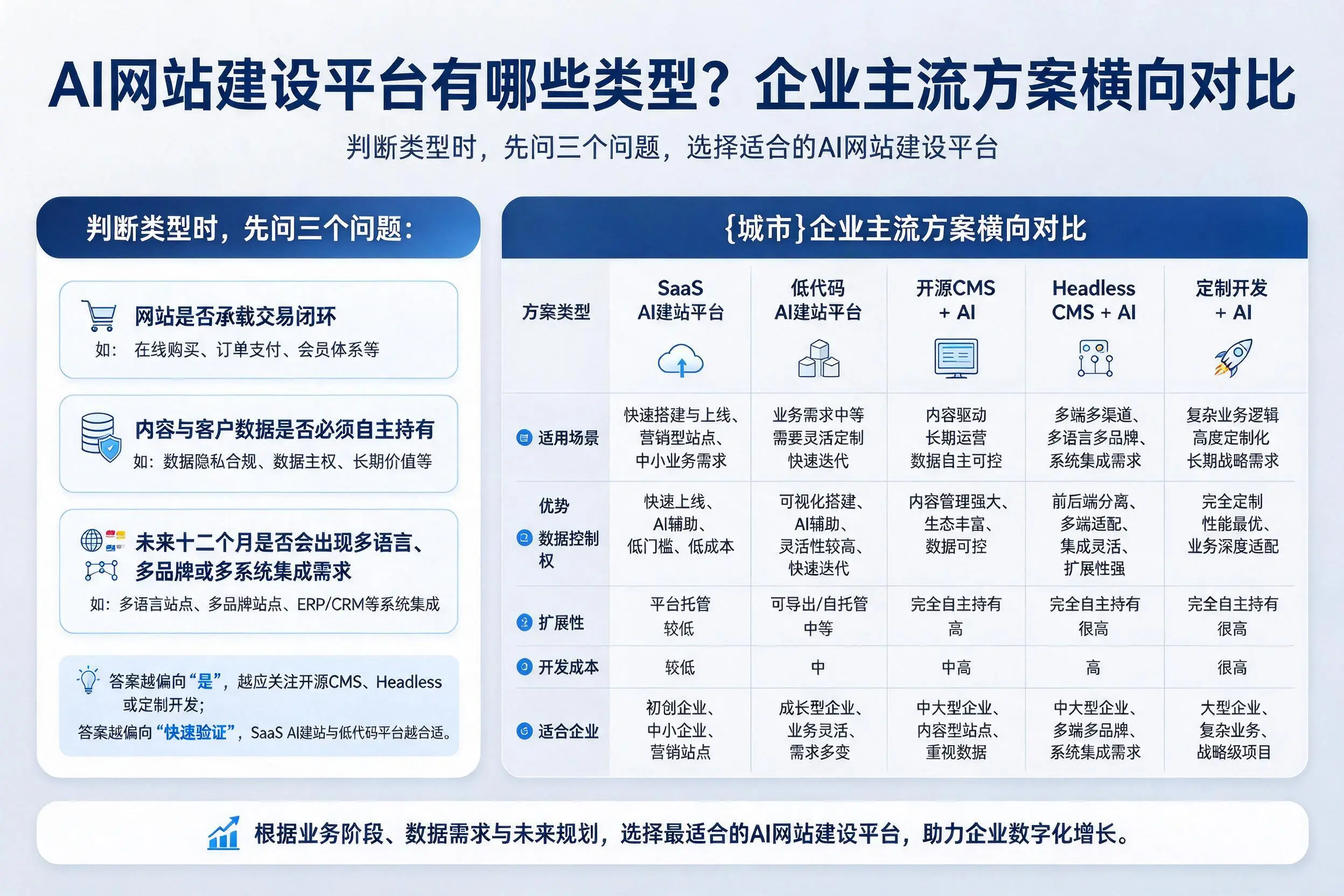 AI网站建设平台有哪些类型？乐东企业主流方案横向对比