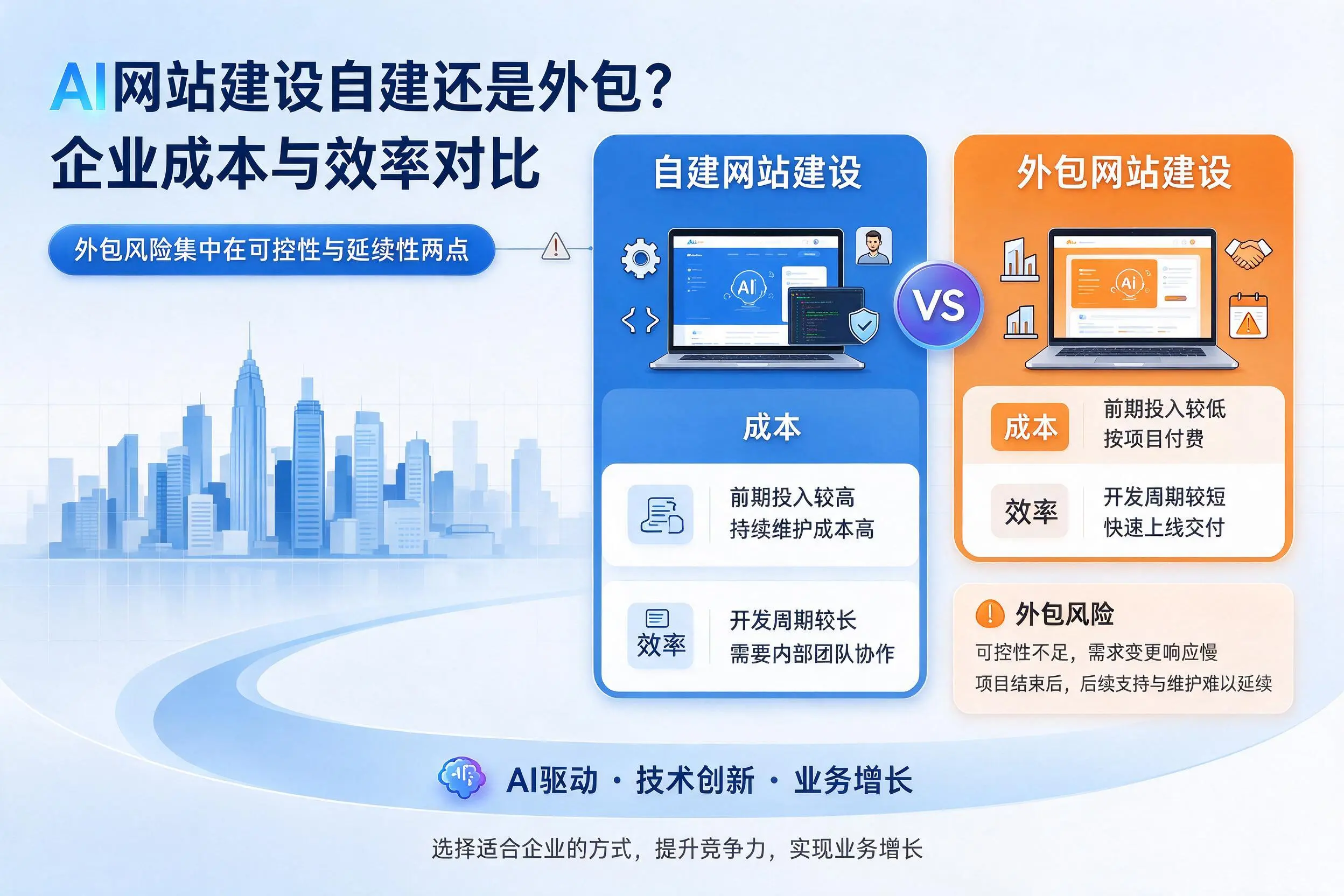 AI网站建设自建还是外包?乐东企业成本与效率对比