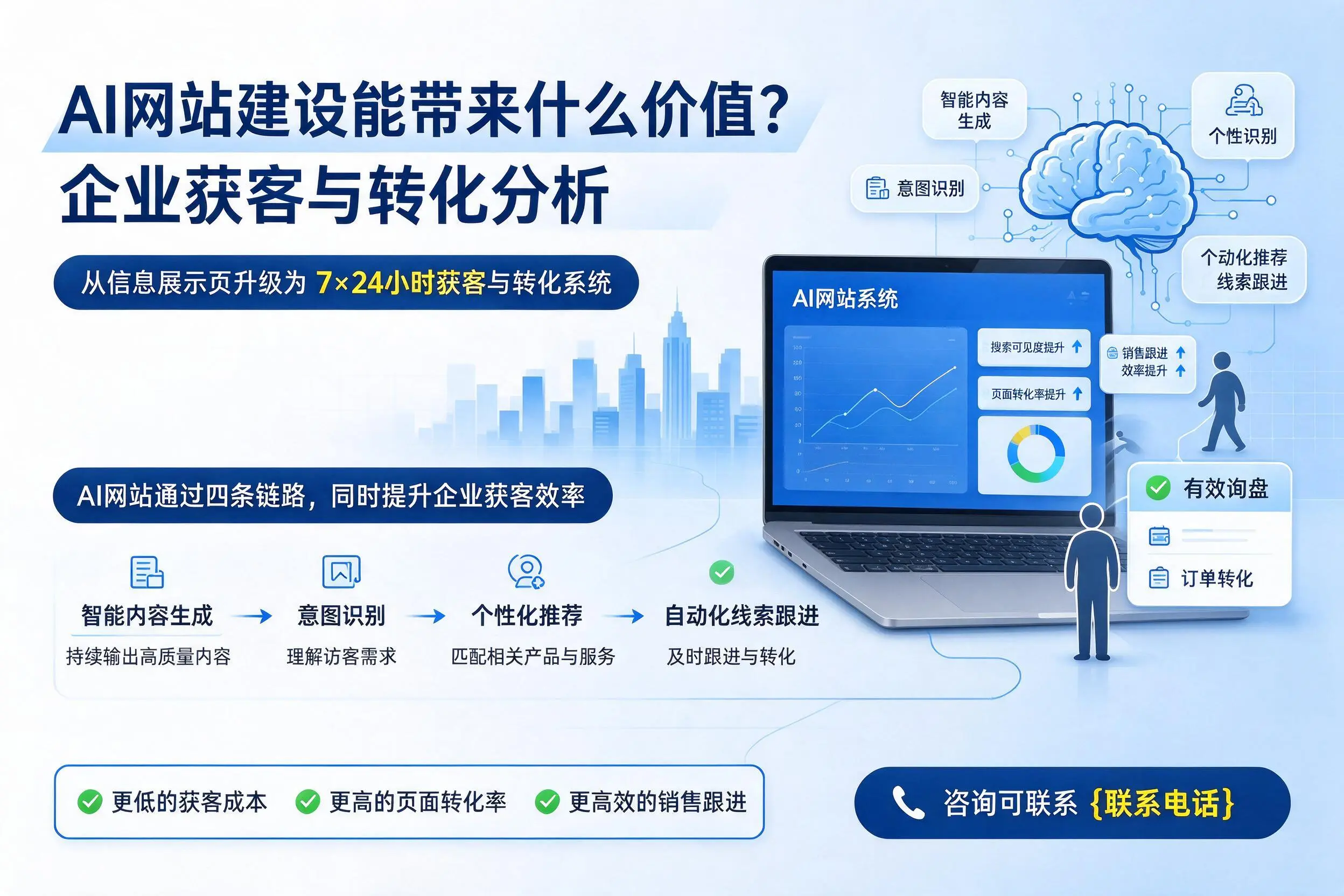 AI网站建设能带来什么价值?乐东企业获客与转化分析