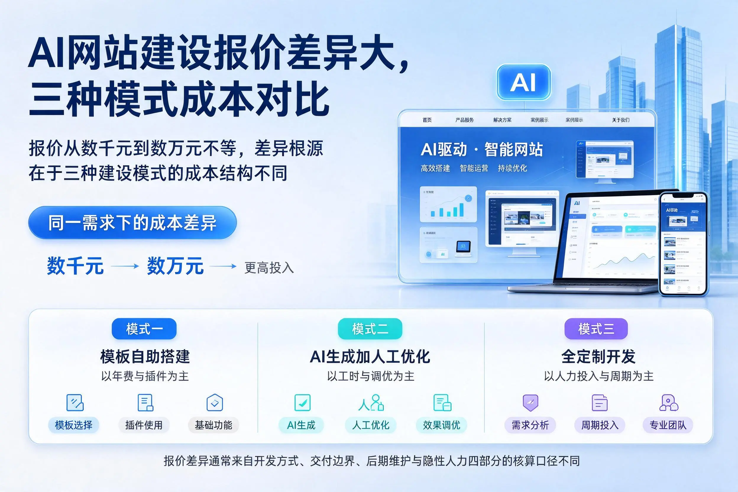 乐东AI网站建设报价差异大,三种模式成本对比