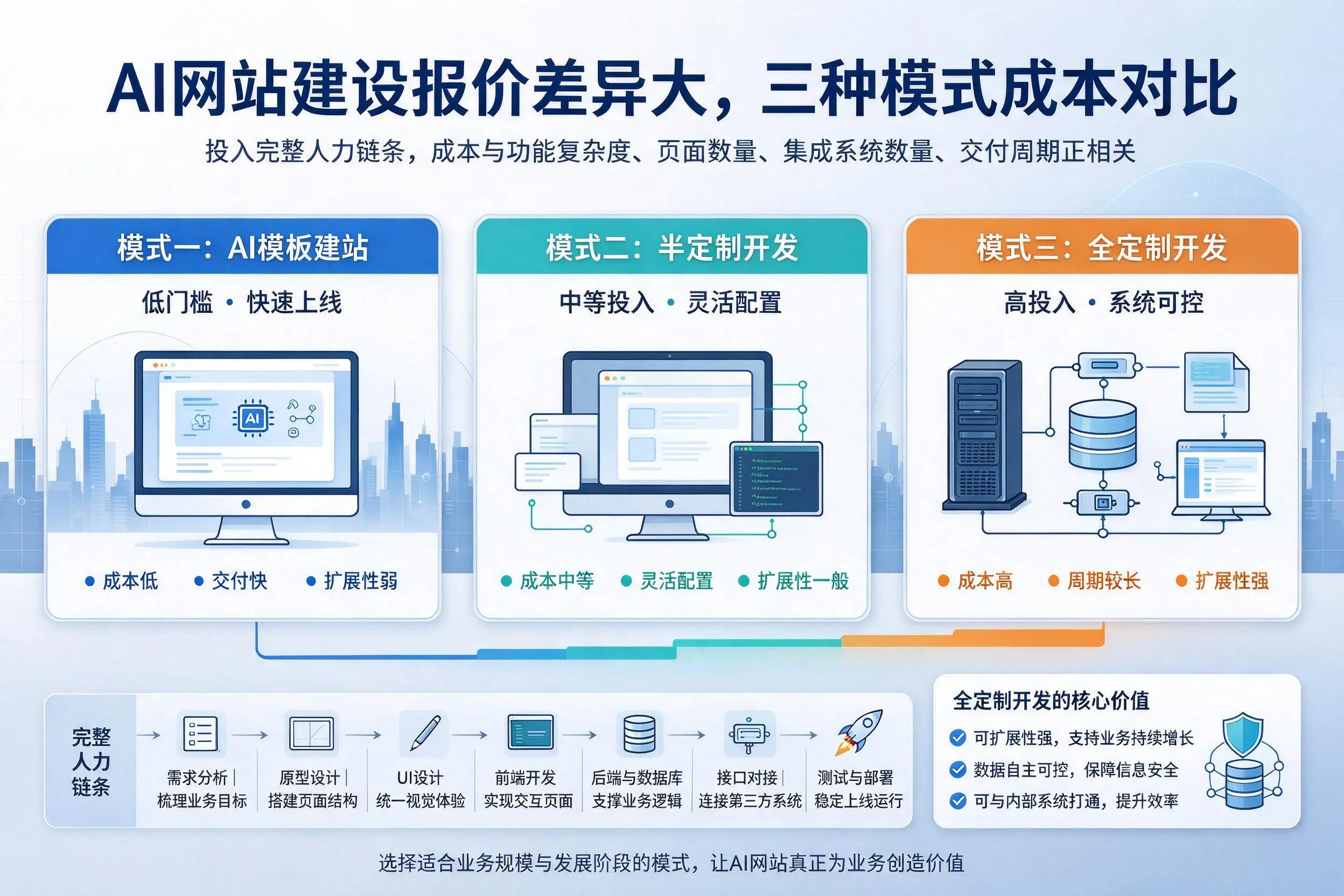 乐东AI网站建设报价差异大,三种模式成本对比