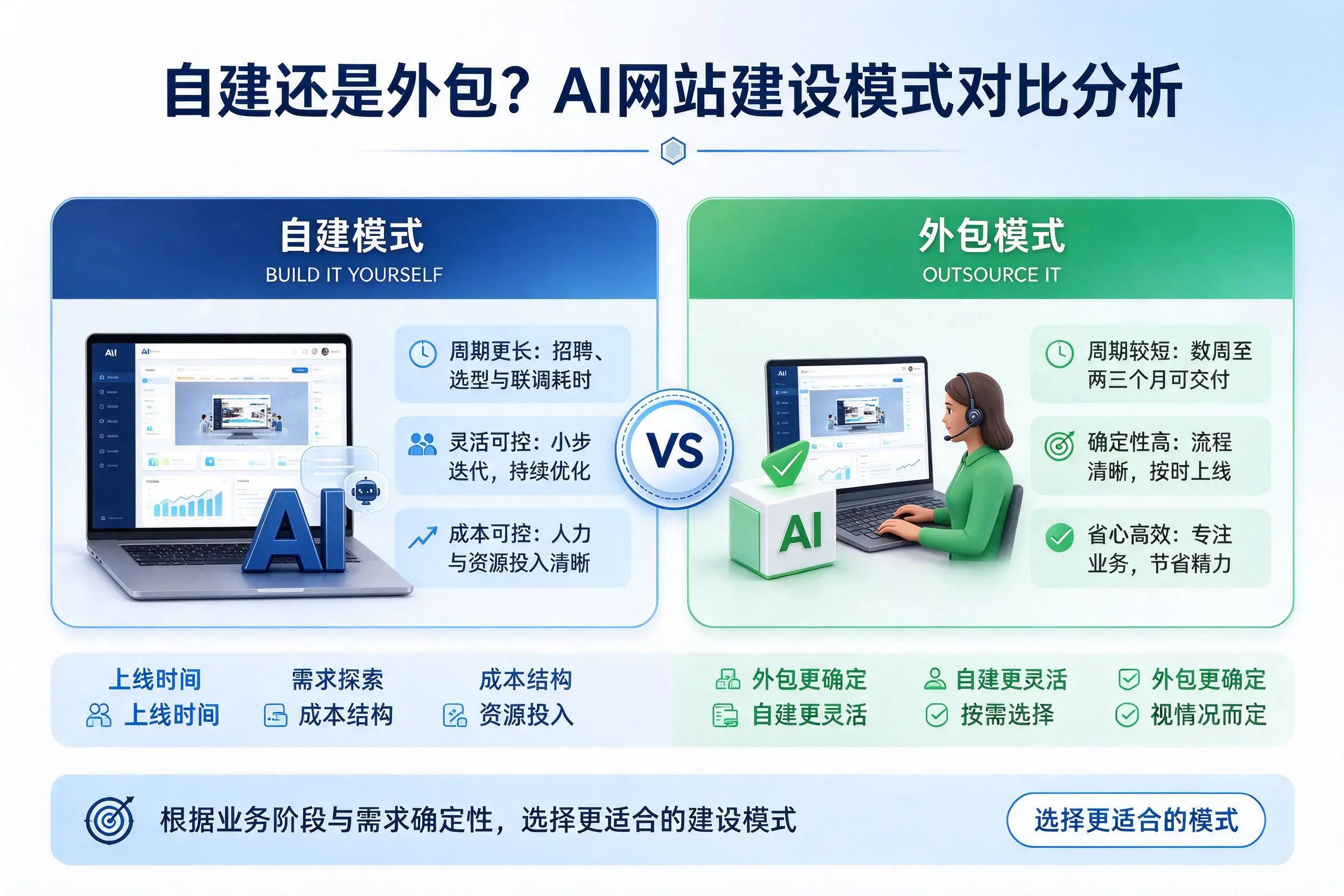 自建还是外包?乐东AI网站建设模式对比分析
