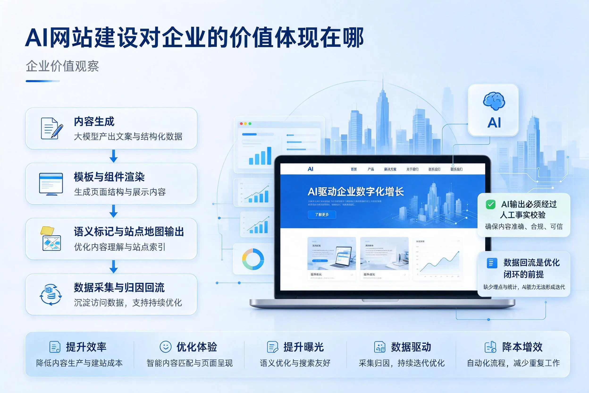 AI网站建设对企业的价值体现在哪，乐东实践观察