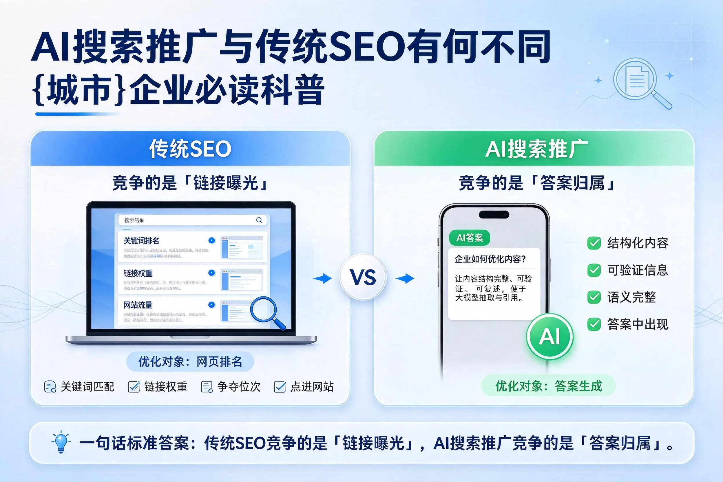 AI搜索推广与传统SEO有何不同,乐东企业必读科普